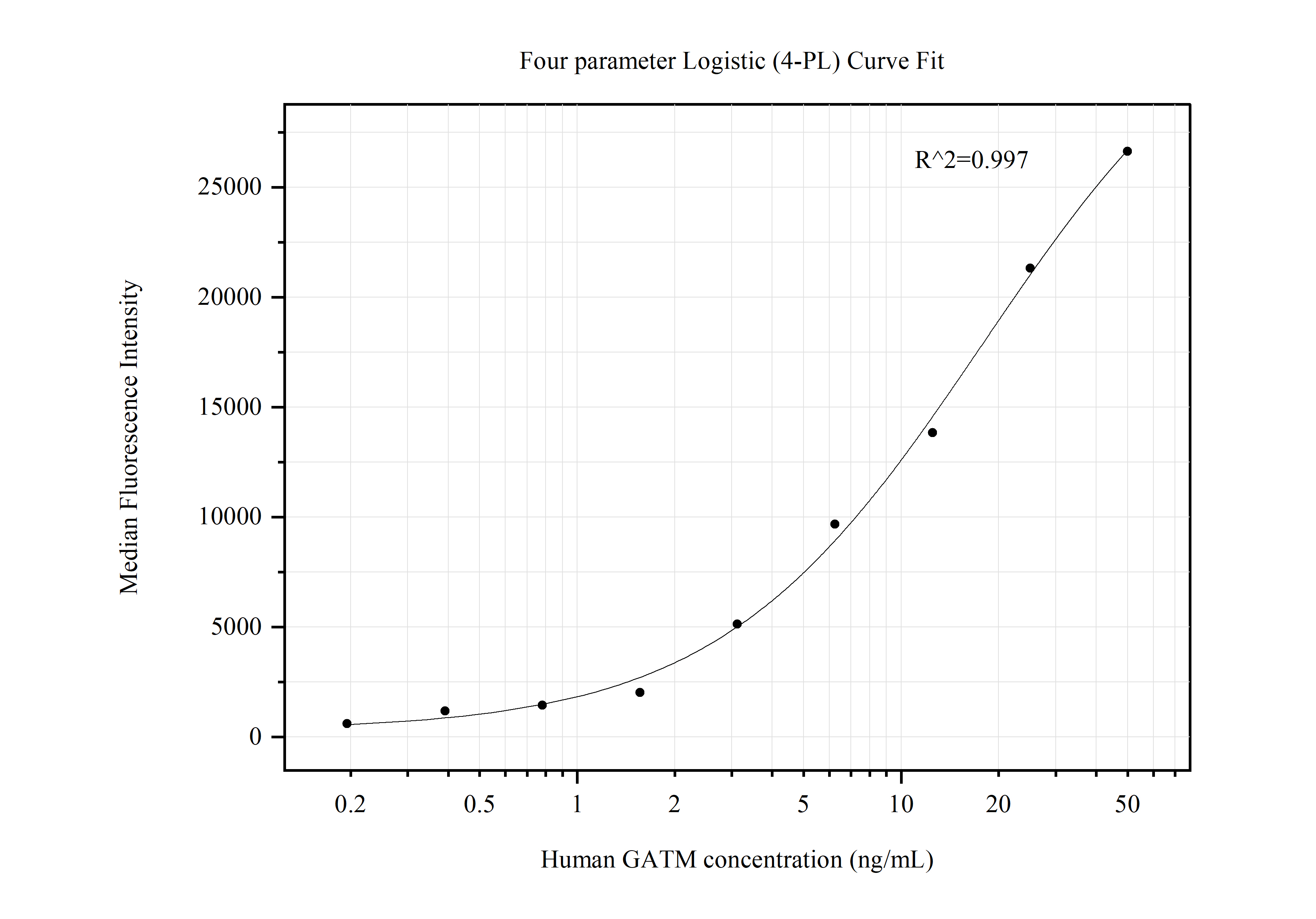 Cytometric bead array standard curve of MP50565-1